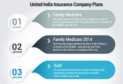 United India Insurance Individual Mediclaim Premium Chart