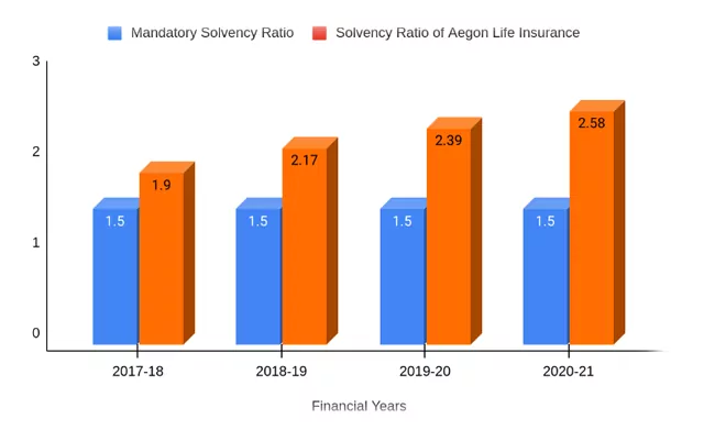 Yearly Trend in Solvency Ratio of Aegon Life Insurance