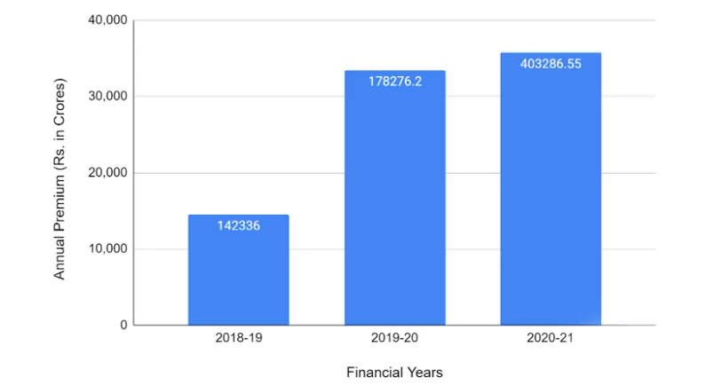 Yearly Trend in Annual Premium of LIC