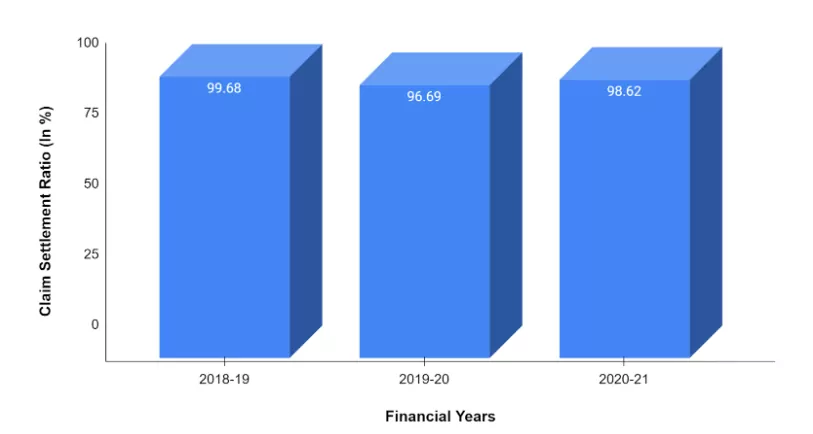 Yearly Trend in Claim Settlement Ratio of LIC