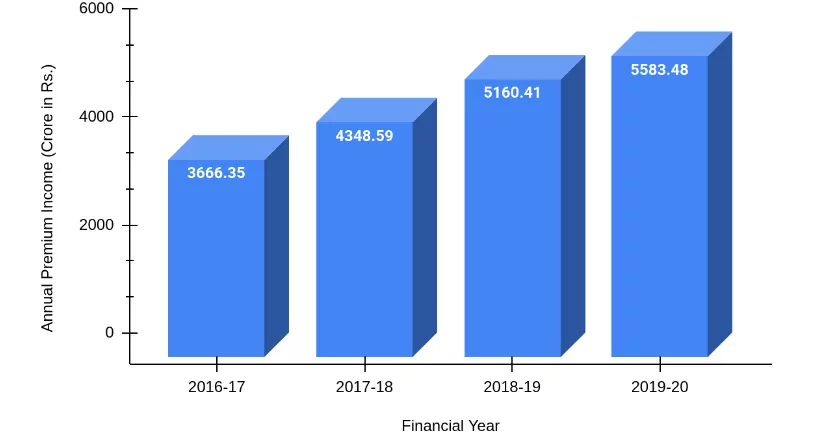 Yearly Trend in Annual Premium of Max Life Insurance