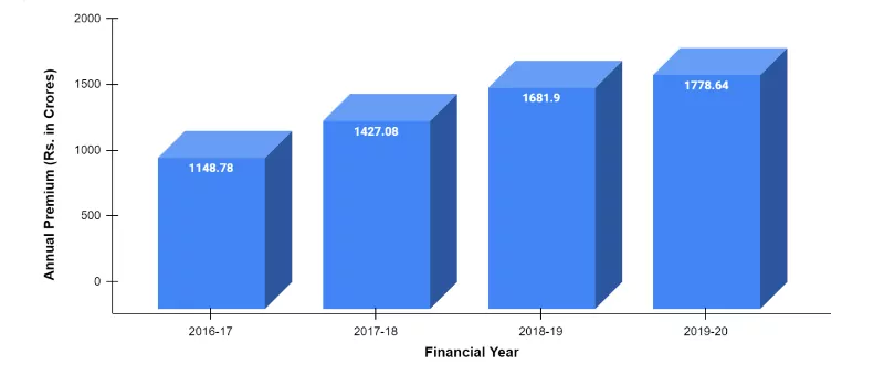 Yearly Trend in Annual Premium of PNB MetLife Insurance (Rs. in Crore)