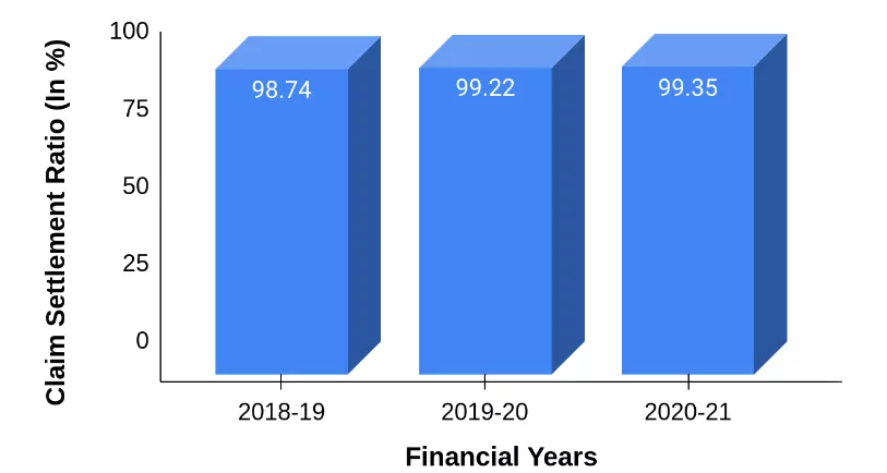 Claim Settlement Ratio of Max Life Insurance form 2018-2021