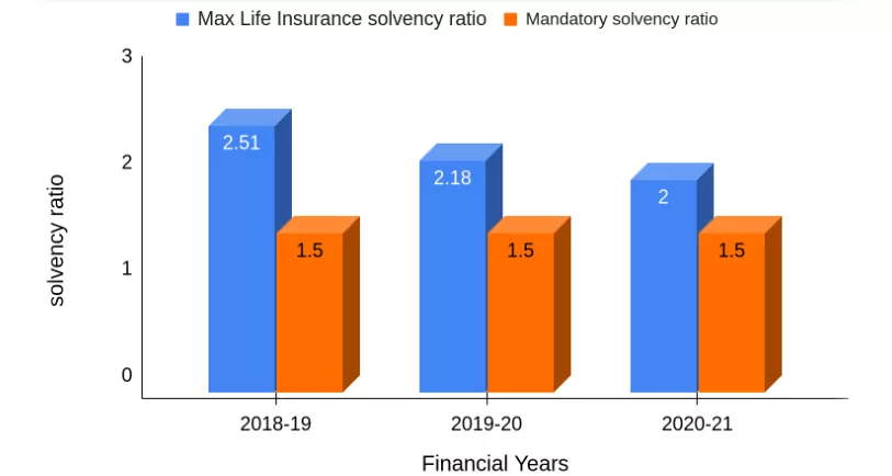 Yearly Trend in the Solvency Ratio of Max Life Insurance