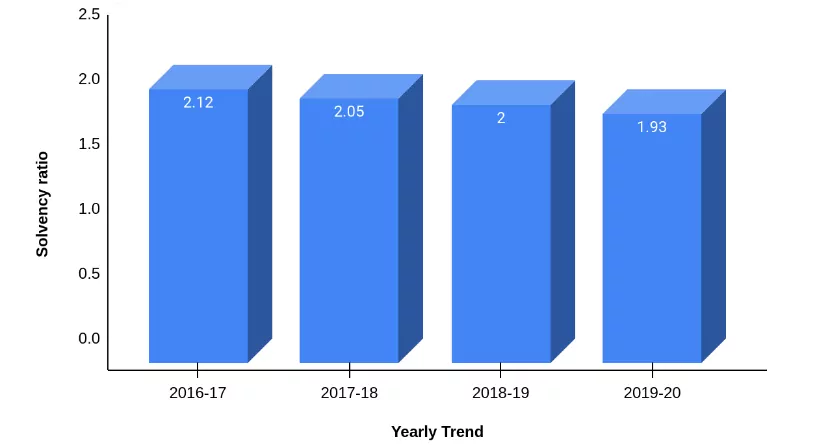 Yearly Trend of Solvency Ratios of PNB MetLife Insurance