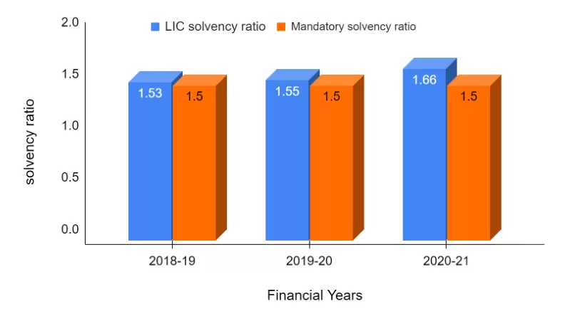Yearly Trend in The Solvency Ratio of LIC