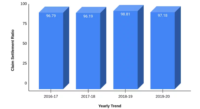 Yearly Trend in Claim Settlement Ratio of PNB MetLife